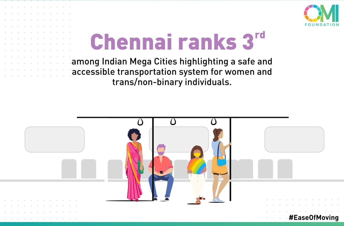 🌟 Insight: Chennai stands as a beacon of gender inclusivity in mobility, ranking 3rd among Indian Mega Cities. This achievement highlights the city's efforts to create a safe and accessible transportation system for women and trans/non-binary individuals.

🌈 #InclusiveMobility