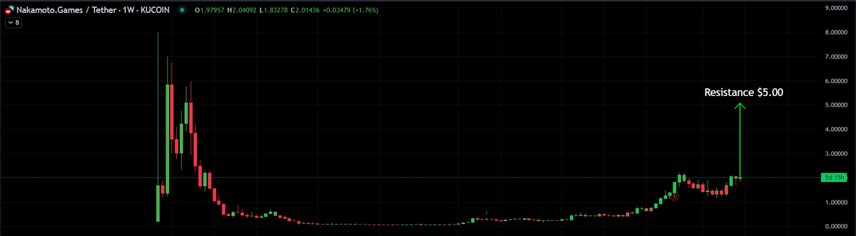 CbossUK's tweet photo. BULLISH $NAKA chart !!

Very tight daily CPR - pivot range

Could be ready to break that $2.10 level &amp; its a rocket ride to $5.00 resistance as predicted by @Sheldon_Sniper 

Sit tight people 🚀👀

@crypto_banter @RealEasyAlgo @yamsworldcrypto @NakamotoGames #NAKAFAM https://t.co/Hj2klCmp1z