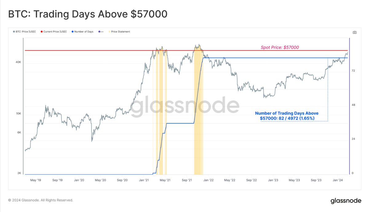 With the #Bitcoin spot price reaching the $57,000 level, we note only 82 /  4972 (1.65%) trading days have recorded a higher daily closing price.
