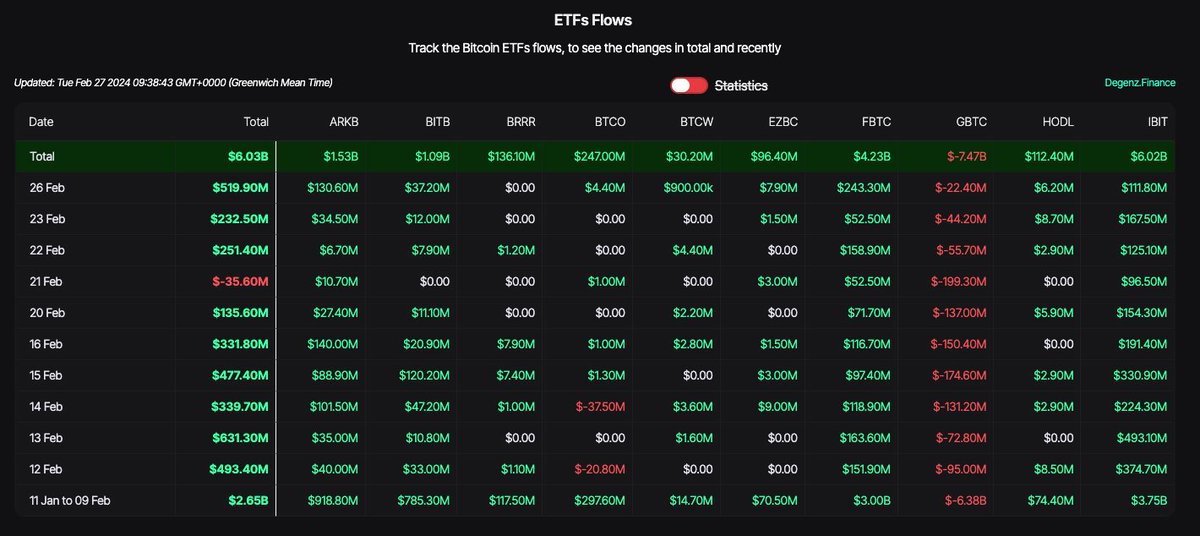 Yesterday we saw a $520m net inflow into BTC ETFs.

It was the highest volume day since inception, and takes the total net inflow to over $6bn.

Higher.

Table from <a href="/DegenzNFT/">DegenzNFT</a>.