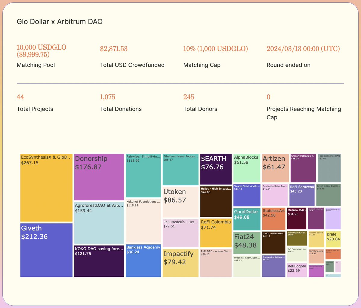 We're into the 7th day of the Glo Dollar x Arbitrum round on <a href="/gitcoin/">Gitcoin</a>.

A snapshot of the action so far:

• crowdfunded: $2,871.53
• total donations: 1075
• total donors: 245
• days to go: 15
• projects: 44

• donation links:  44 👇