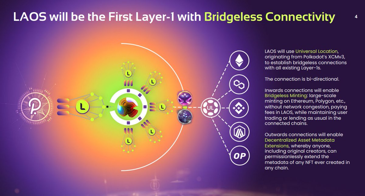 s_cuplo's tweet photo. 🧵Bridgeless Evolution:
1⃣Developers can easily manage asset ownership on a different blockchain, such as Ethereum, by minting assets on the origin blockchain and using a LAOS MultiLocation string with the Universal Location ' / ' root to specify the tokenURI. https://t.co/68FoSMbhYJ