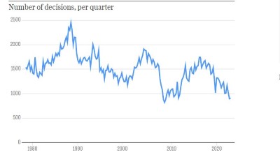 "Between July and September, the number of housing starts – a key lead indicator for future completions – fell by 68pc compared to the previous three months and were down 52pc year-on-year." Planning approval decisions/qtr: