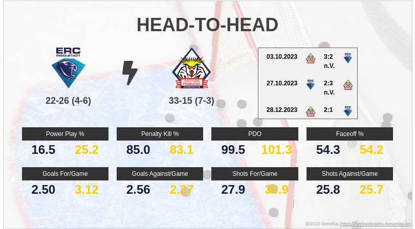joern_73's tweet photo. Hier ein paar Pre-Game Stats zum Spiel ING gg. BHV. am 27.02.2024... #INGvsBHV #INGBHV #bot1337 https://t.co/pyA5ivaNAn