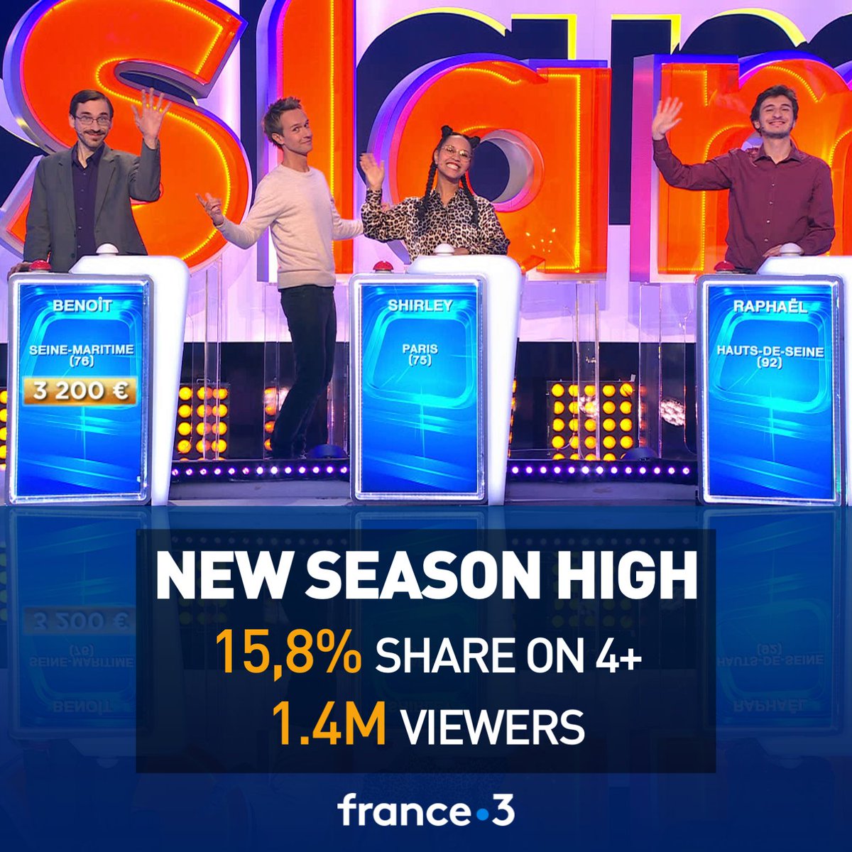 🔝 SLAM's new season high with 1,4M viewers and an outstanding 15,8% share on 4+, almost doubling France 3 weekly average (+88%). 
Now in its 15th season (3,700+ eps), SLAM is the channel's #1 daily gameshow!
👏 @cyrilferaud and @Effervescence_P