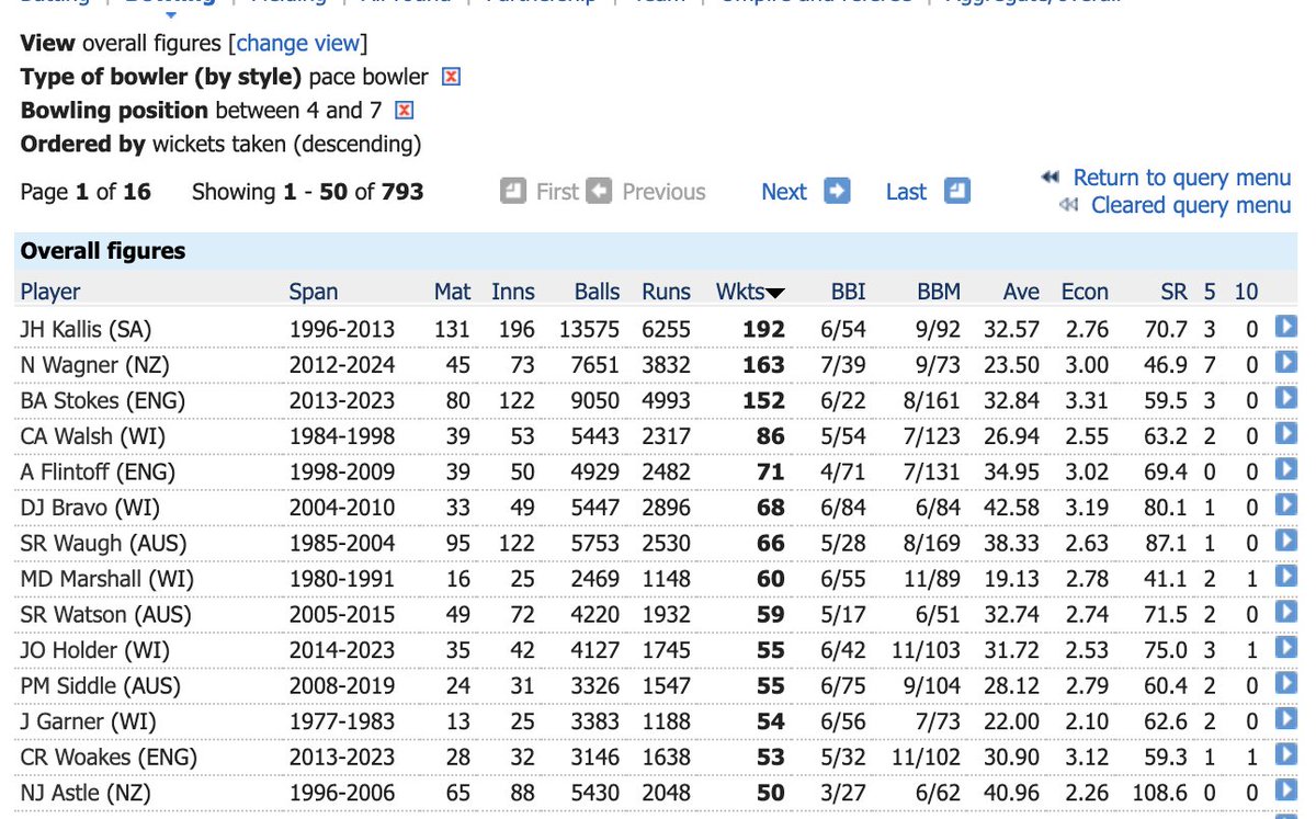 This gives a sense of how essential Wagner was for the New Zealand team who became World Test champions. When used as second change or later, Wagner averaged 23.5 - even more extraordinary when you compare top the best records of all pace bowlers used like this