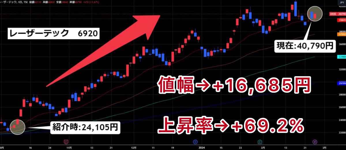 ※速報

【レーザーテック】
24,105円(紹介時)→40,790円(現在)

値幅+ 16,685円
上昇率+69.2%

↑驚異の急騰を的中させた私ですが

実は、それを超える可能性のある

“本当にヤバい日本株”を発見済みです...

今回の銘柄は
過去一の利益を取れる可能性。

『いいね』した
投資家だけに詳細話します