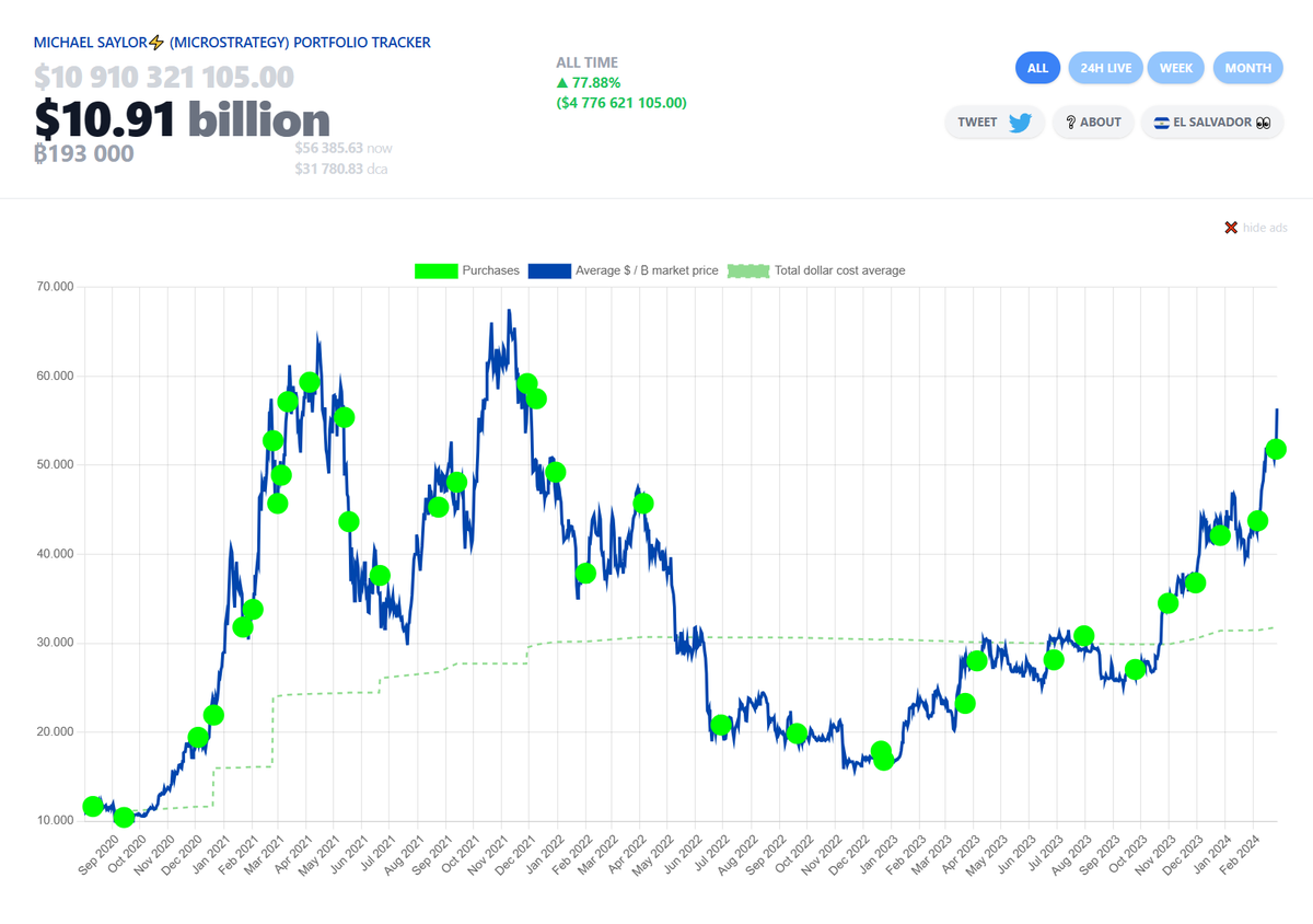 Michael Saylor has proven that #Bitcoin DCA is the way to go.