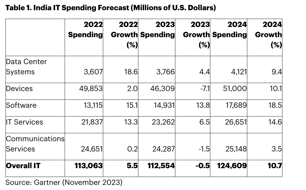 amnigos's tweet image. Why I am still pessimistic about building business software for India market?  

1. We are a very small market for B2B software, just $18B.

2. Probably $16B out of $18B is taken by MS, AWS, Google, IBM, Cisco, SAP, Dell, Oracle and few more.

3. We need $30K to $40K per capita…