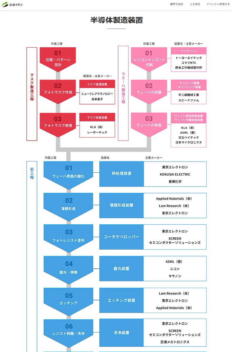 半導体産業業界地図2007 EDリサーチ社 半導体産業業界地図2007 EDリサーチ社 半導体産業業界地図2007