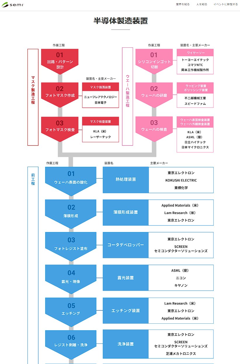 半導体産業業界地図2007 EDリサーチ社 半導体“後工程”業界マップ｜パッケージ・テストを支える企業群を