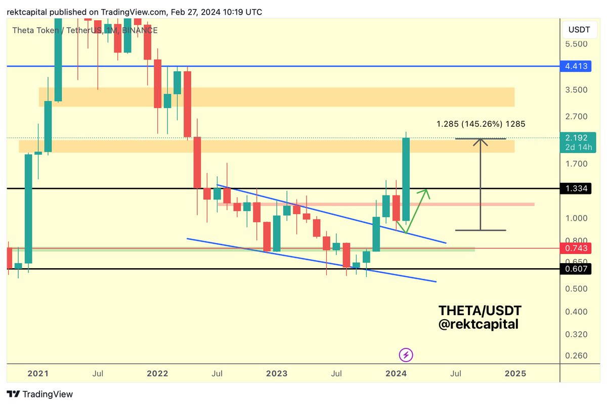 rektcapital's tweet image. $THETA

Phenomenal +145% breakout rally since the successful retest of the macro pattern

Monthly Close above this orange resistance area and THETA will enter a new macro range (orange-orange)

#THETA #Crypto #BTC