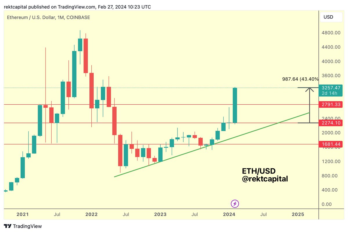 The last time $ETH experienced such an explosive Monthly Candle was in mid- 2021 and this was near the Bull Market peak ETH already rallying to such an  extent this early in the