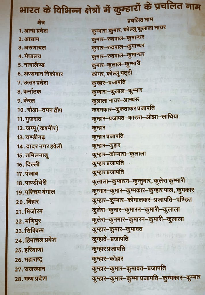 PrajapatiSamajB's tweet photo. देश के विभिन्न क्षेत्रों में प्रजापति/कुम्हार समाज के प्रचलित नाम। 

#PrajapatiSamaj #कुम्हार #Prajapati https://t.co/XIfiQB1Kyp