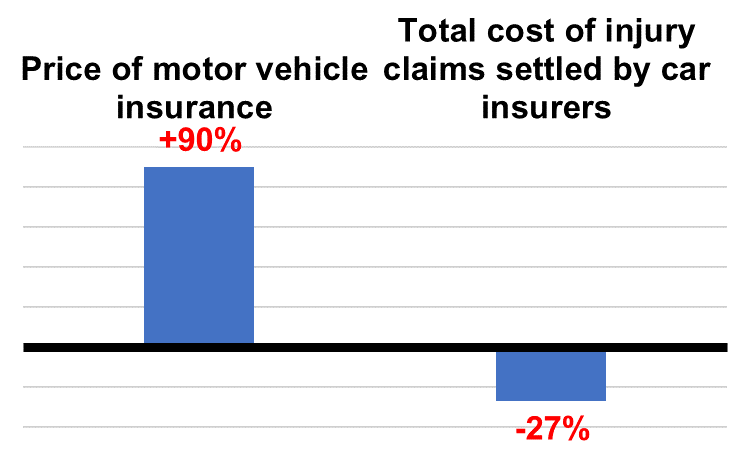 Since the 'whiplash' reforms were introduced in 2021, the cost of injury claims settled by motor insurers is down by 27% according to latest ABI data. During the same period, the price of motor insurance has increased by 90%, according to the Office for National Statistics.