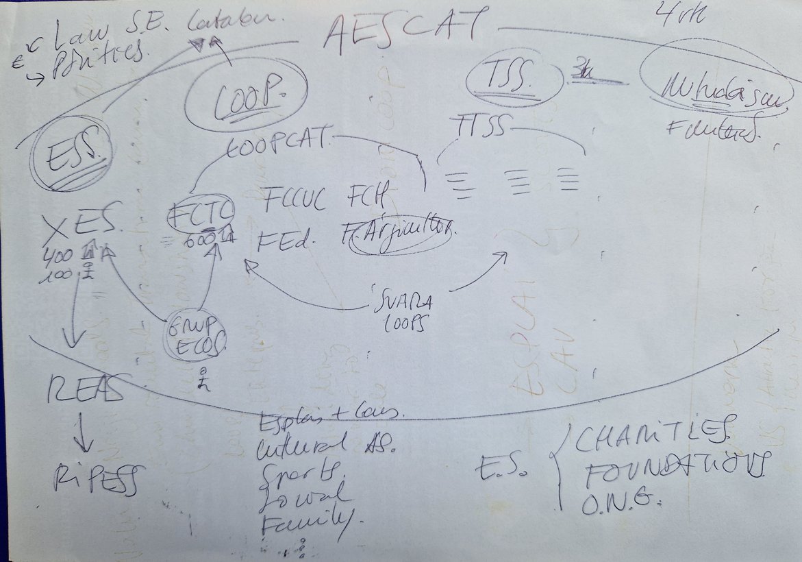 It took 3 days, but I finally got my head around #Barcelona's #socialeconomy structure. There is a lot of it, 4 layers! While well-resourced in places, one also needs to recognise a deep culture of community organising, relationships & enterprise. Thx @GrupEcos. @ChurchillFship