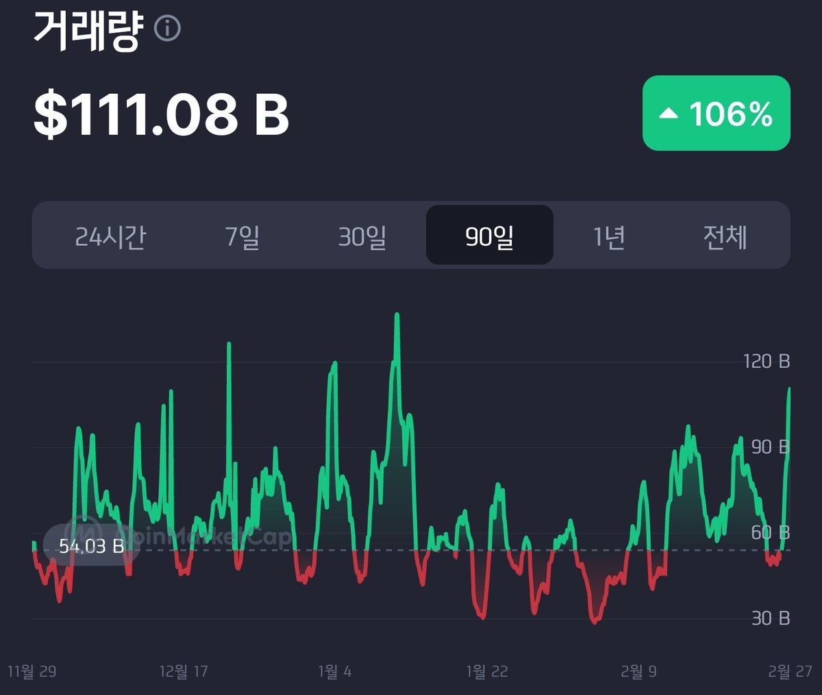 암호화폐 거래 하락