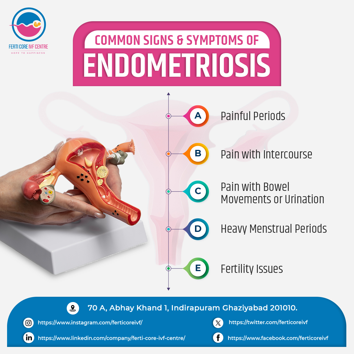 Endometriosis typically develops a few years after menstruation starts. Symptoms may improve during pregnancy and disappear after menopause. If you have these symptoms, book a checkup at +91 97170 45039 or email ferticoreivf@gmail.com.
 #IVF #FertilityClinic #Endometriosis