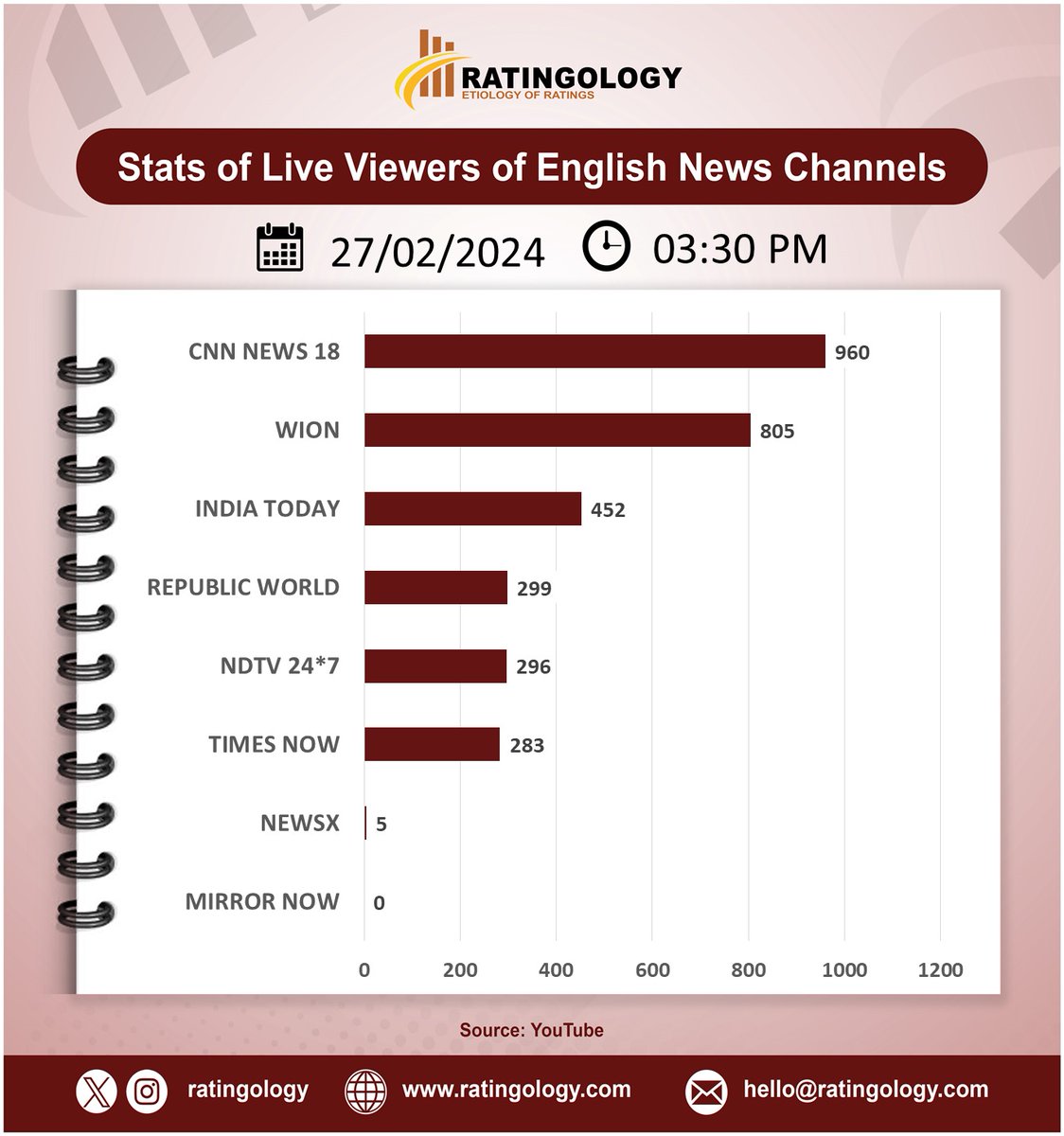 ratingology's tweet image. 𝐒𝐭𝐚𝐭𝐬 𝐨𝐟 𝐥𝐢𝐯𝐞 𝐯𝐢𝐞𝐰𝐞𝐫𝐬 𝐨𝐧 #Youtube of #EnglishMedia #channelsat 03:30pm, Date: 27/February/2024  #Ratingology #Mediastats #RatingsKaBaap #DataScience #IndiaToday #Wion #RepublicTV #CNNNews18 #TimesNow #NewsX #NDTV24x7 #MirrorNow