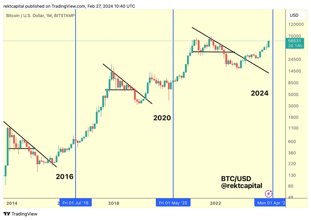 #BTC Bull Market Progress: ▓▓▓░░░░░░░ 32.8% $BTC #Crypto #Bitcoin