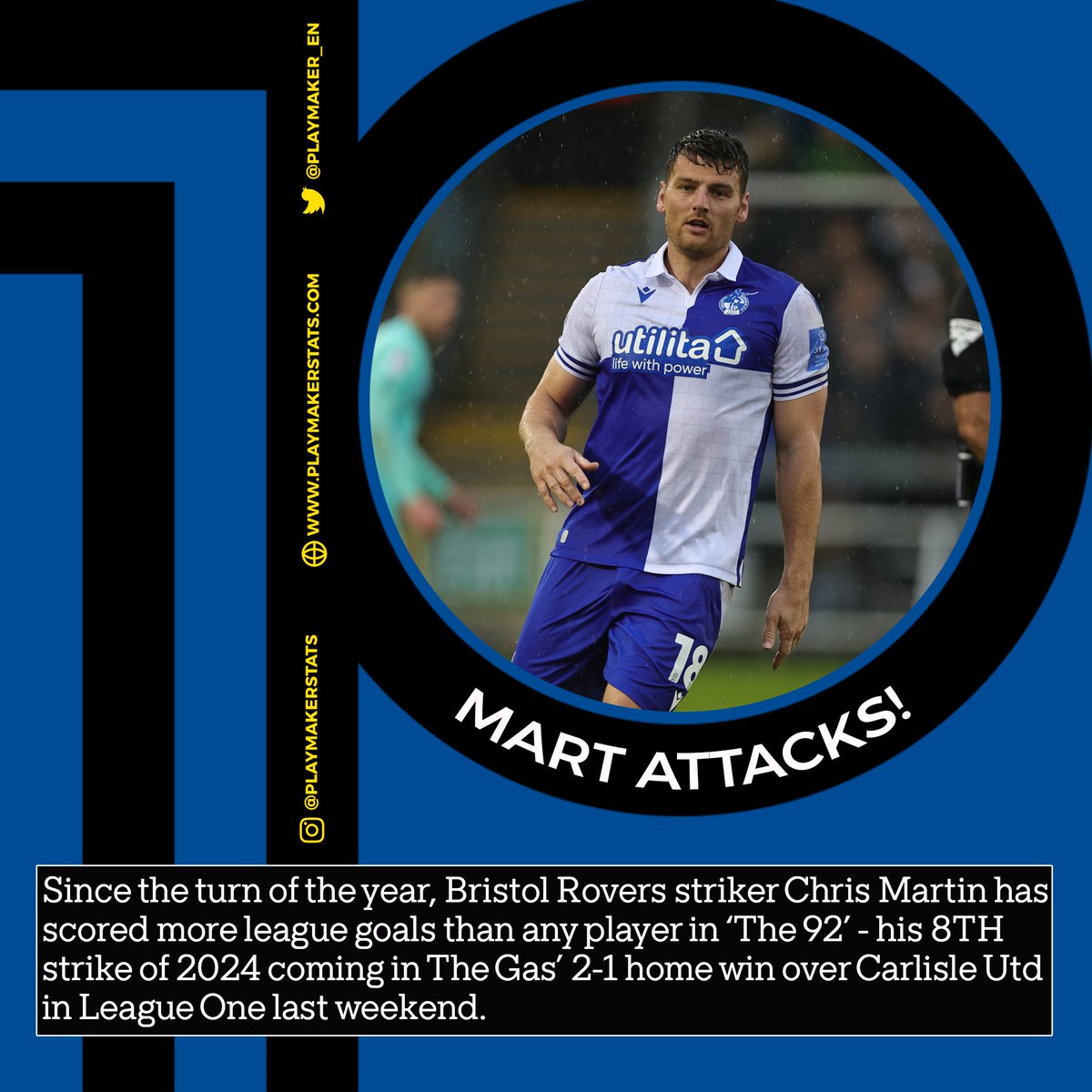 playmaker_EN's tweet photo. 🗓️ Most league goals in 2024 (top 4 tiers):

8⚽️: 🌬️CHRIS MARTIN🌬️
7⚽️: Bukayo Saka, Josh Sargent, Matt Smith
6⚽️: Rasmus Hojlund, Will Keane, Mark Harris, Danilo Orsi

#UTG @Official_BRFC https://t.co/GqYNo12xuo