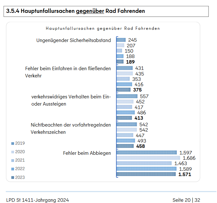 Strassen_f_alle's tweet photo. Die bei Weitem häufigste Art, wie Radfahrende in Unfälle verwickelt werden: Sie wollen geradeaus fahren und haben Vorfahrt, gleichzeitig will eine Kfz-Fahrende rechts abbiegen und muss Vorfahrt gewähren, guckt aber nicht ordentlich und überfährt die Radfahrende. Lösungen: (1/6) https://t.co/TXgDYEiwQa