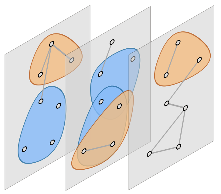 📑 New preprint out: "Multiplex measures for higher-order networks" w/ A. Montresor and <a href="/fede7j/">Federico Battiston</a>

arxiv: arxiv.org/abs/2402.16782
code: soon new release of hypergraphx <a href="/hgx_team/">HGX-Team</a>

TL;DR: we propose measures for characterizing systems with multiplex &amp; higher-order interactions.