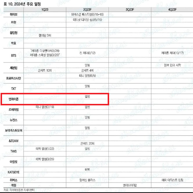 According to sources, #ENHYPEN is reportedly releasing a new album in the 2nd quarter (April–June) this year! #엔하이픈 @ENHYPEN_members @ENHYPEN