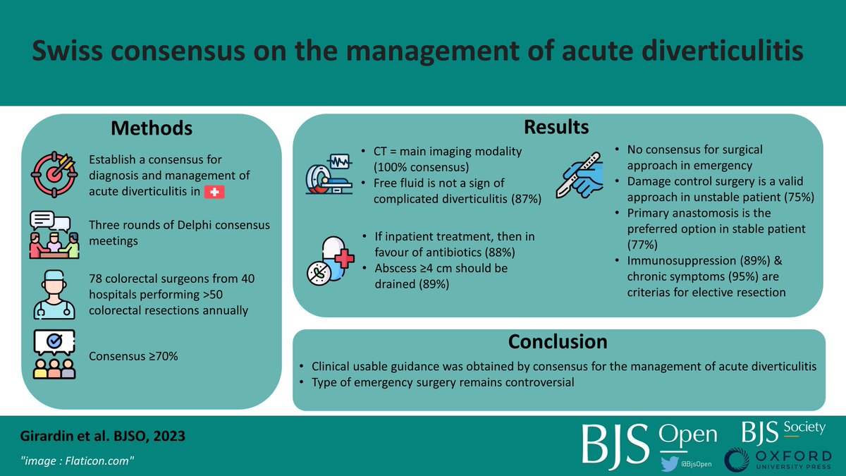 🇨🇭Swiss consensus on the management of acute diverticulitis
➡️doi.org/10.1093/bjsope…

🔑Key Consensus Points: 

- CT Abdo recommended imaging modality (100%)

- Complicated diverticulitis defined as presence of abscess (88%), fistula (84%), pericolic (86%) or distant (83%) free