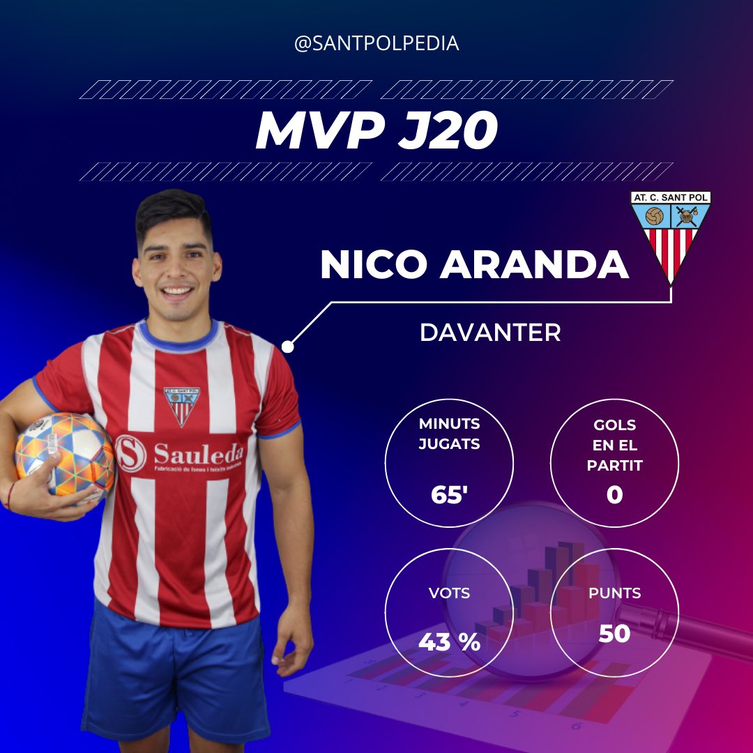 santpolpedia's tweet photo. 🎖Nico Aranda MVP de la J20!

Votacions de la Jornada:

👉50 pts. Nico Aranda (43%)
👉40 pts. Gerard Ruscalleda
👉30 pts. Pol Esperalba
👉20 pts. Àlex Rodríguez 

100% Sant Pol 🔴⚪️
@santpolpedia

#MVP23 

#2cat2 #futcat @atcsantpol https://t.co/WgK7UfdoPO