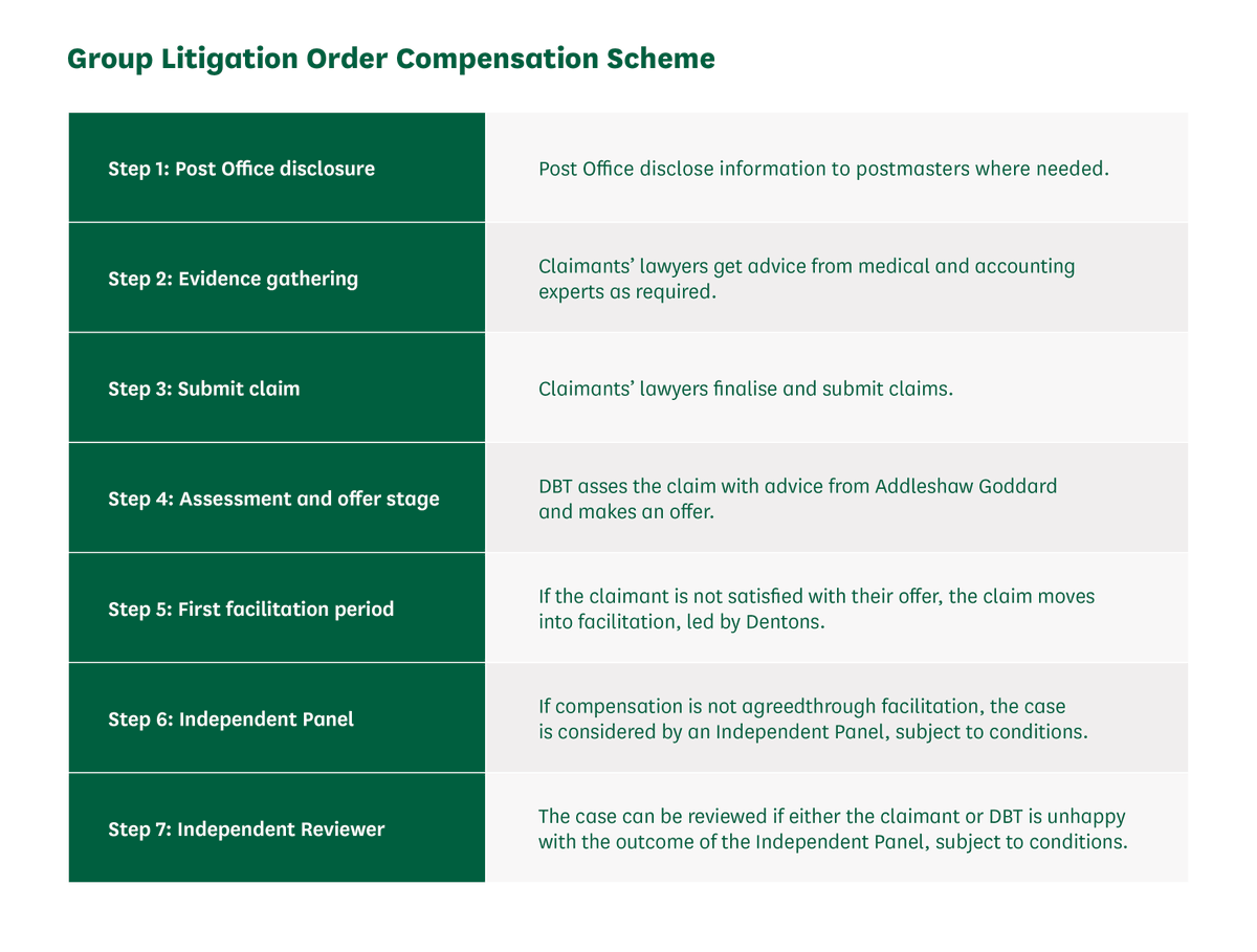 Shown at today's session: Here's the process the 555 sub-postmasters of the Group Litigation Order (GLO) that won a 2019 court case against the Post Office have to go through to get full compensation. 👇👇👇👇