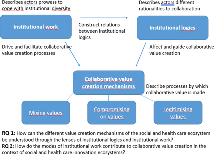 Discover our latest study with professors Jarmo Vakkuri &amp; Jan-Erik Johanson on innovating social and health care ecosystem 🌟 Insights reveal key roles of hybridity &amp; collaboration. A must-read for enhancing sector innovation! 🔥

🔗 doi.org/10.1007/s10997… 

#ValueCoCreation