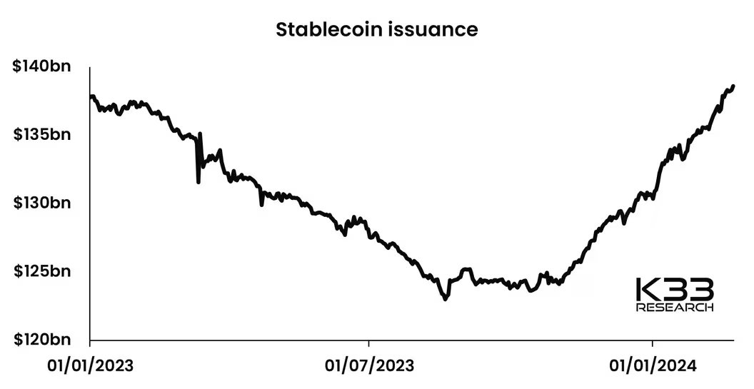 📈Stablecoin Market Cap hits $140B, highest number since 2022. 🔮Prediction: Stablecoin MC will reach >$200B during 2024, surpassing the previous ATH of $180B. Why? Stablecoin supply is a 'thermometer' for money flows entering the crypto market. And tons of fresh capital is…