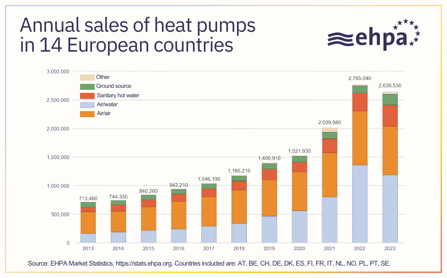 Heat pump sales in 14 countries fell 5% in 2023. Nearly 3,000 jobs are impacted. Yet the 🇪🇺 Heat Pump Action Plan - meant to boost the sector - is on hold. @EU_Commission please publish to support net zero industry & decarbonise heating & cooling! bit.ly/49TrXRD