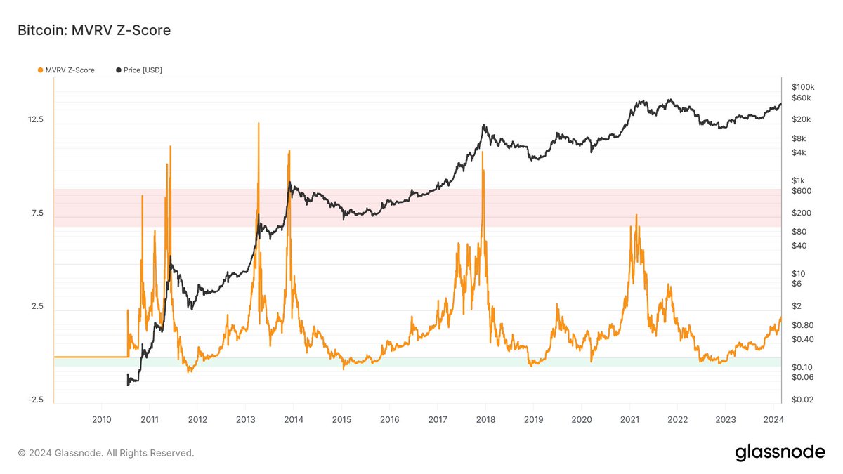 Last time MVRV Z-score was rising >2 StdDev in a new cycle was Nov-2020,  6mths after the Halving. #Bitcoin is now ahead of prev 2 cycles on price  performance. MVRV Z-score topped