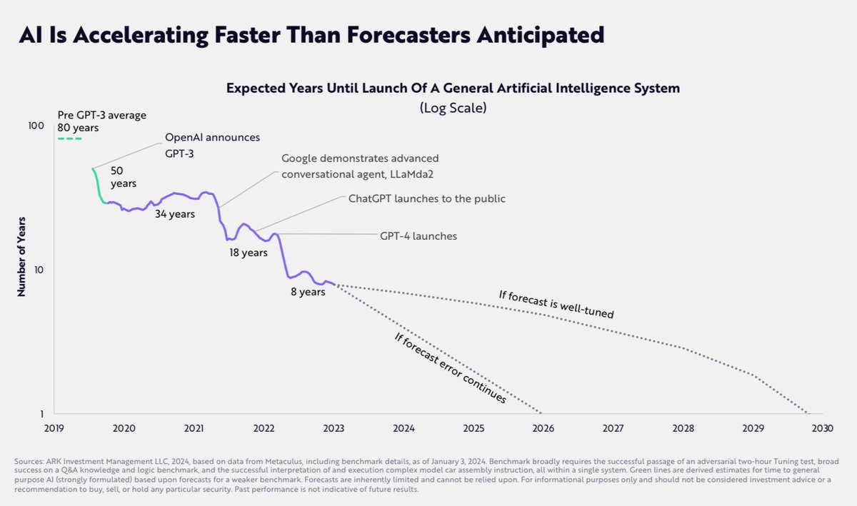 Generative AI için '2019'da 50 yıla ancak ulaşabiliriz' diye tahminler yapılırken, GPT-4 ile birlikte bu tahminler 8 yıla kadar düşmüş. Tahminlerin yanılma payları göz önüne alındığında 2026 gibi GAI'a ulaşabileceği öngörülüyor. AI konusuna adapte olmak için geç kalmamalıyız.