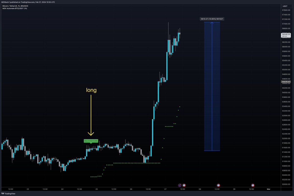 My trading bot is now up nearly 11% in hours 🤯💰 #Bitcoin

I’m going to give away all the profits from this trade to someone who retweets this post in the next 72 hours (must be following me so I can dm you if you win!)

You can use my trading bot here: mdxalgo.com/automation