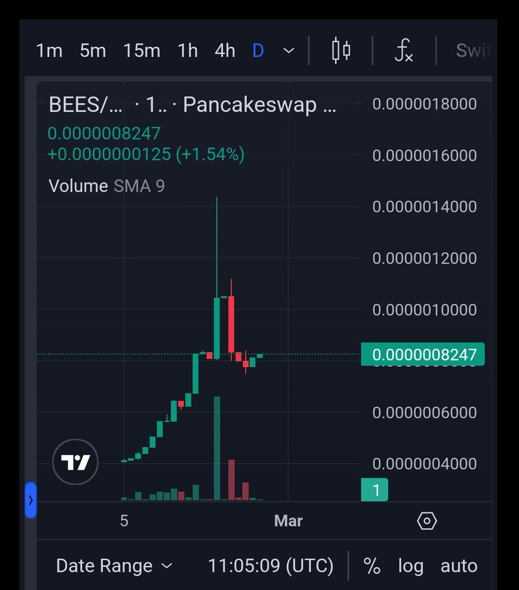 $BEES is ready for the next green candles! <a href="/ClickBee_/">ClickBee.io</a> already x2 from #BNBChain migration!

The team is working hard to send it! Ape in before 1mill mcap will be insane! 🚀

CA:
0x25261bd17a1ff9d992e03a4bfbcb312e74f4db80

💬: t.me/ClickBeeTokenC…

📈: dextools.io/app/en/bnb/pai…