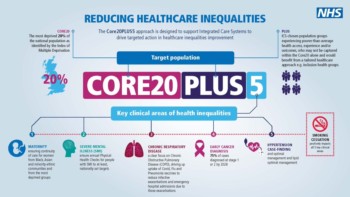 Our #Core20Plus Project has been helping the most deprived groups who have #cancer, #hypertension & #respiration. Since April 2022, we've recruited 10 Community Connectors to help us raise awareness of the importance of seeking early medical help. rb.gy/fvoxut #nhs