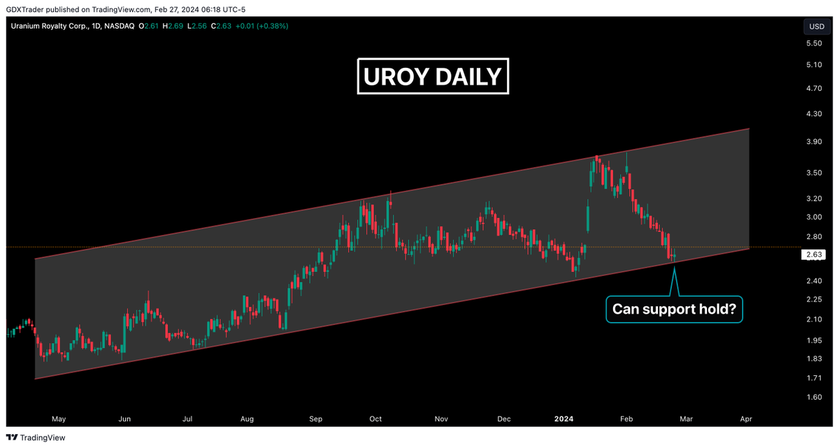 GDXTrader's tweet photo. $UROY
Member Request
#UraniumRoyalty is currently following an upward trend channel, but it's now at a critical support level, raising questions about whether this support will hold. Since February 1st, when a "shooting star" pattern (a bearish reversal indicator) appeared at resistance, the stock has consistently shown lower highs and predominantly red candles, indicating a downward movement.
Recently, two key candlestick patterns were observed: a doji candle on Friday and a spinning top candle yesterday, both occurring right at the support level. These patterns typically signify indecision among traders, suggesting a potential change in the trend's direction.
The current situation shows that bearish sentiment is strong, driving the downward momentum. For a shift in trend, a pivot point needs to be established, signaling that bullish traders are regaining control. If bulls can effectively take over and the stock starts to rise, forming a higher low (a lower pivot low) than previous lows, it would indicate that the support is holding and a reversal may be underway.
#UraniumRoyalty is at a juncture where its continued downtrend and bearish momentum are being challenged at a key support level. The recent candlestick patterns suggest a potential shift, but a clear pivot establishing bullish control is needed to confirm that the downward trend is over and support will hold.
#URANIUM $URNM $URA $URC $LEU $FUU $URC $CCJ $DNN $UUUU $URG $NXE $UEC $FCUUF $LTBR