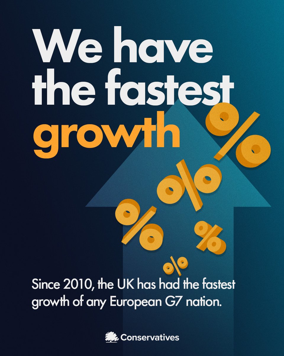 Our plan for the economy means that over the last 14 years we’ve had faster growth than the biggest economies in Europe 📈