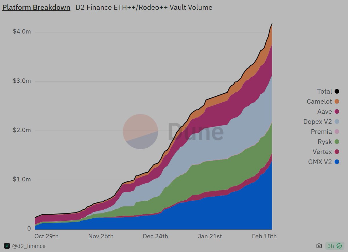💠 Stats 📊

TVL and the volume of the vaults are growing at a high rate.

Most vaults are options-based and drive a lot of volume through options platforms like @PremiaFinance 
@ryskfinance  
@dopex_io  
through advanced strategies.

@lyrafinance  is not shown below with $6M