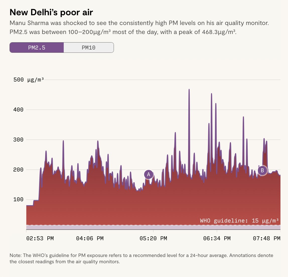 We gave delivery riders in 3 South Asian cities air quality monitors, to see how they're affected by harmful pollution. Here's just one result. That pale line at the bottom? That's the WHO's guidelines for exposure. This story is well worth your time: restofworld.org/2024/riders-in…