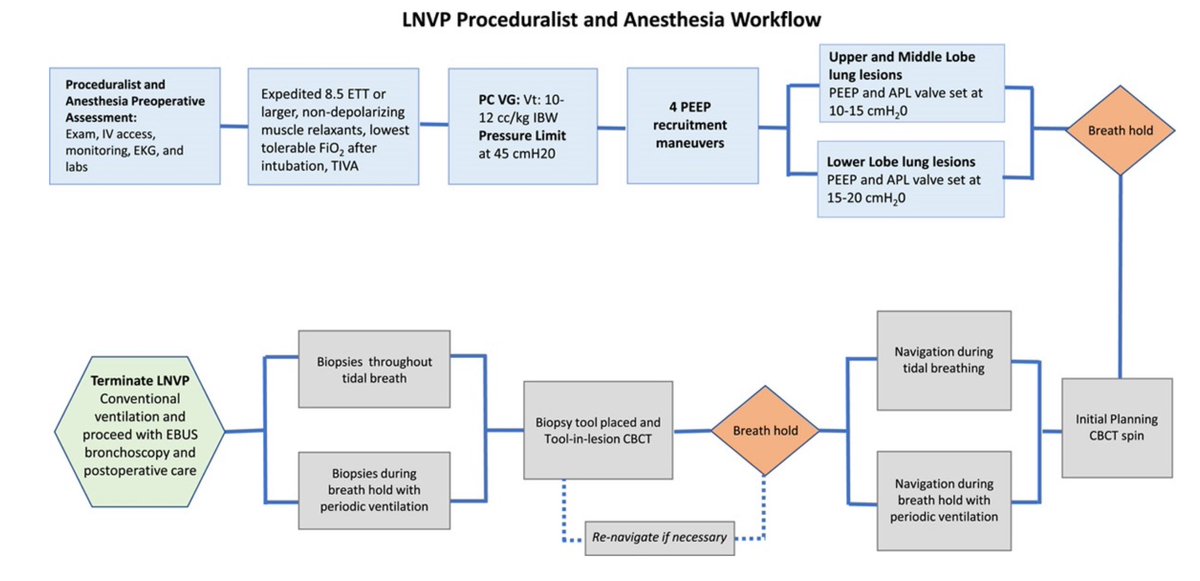 🔍 Exciting developments  in bronchoscopic lung biopsy! Study shows the Lung Navigation Ventilation Protocol (LNVP) significantly reduces atelectasis &amp; improves accuracy. With an 85.9% diagnostic yield &amp; similar safety to conventional methods, LNVP could be a game-changer