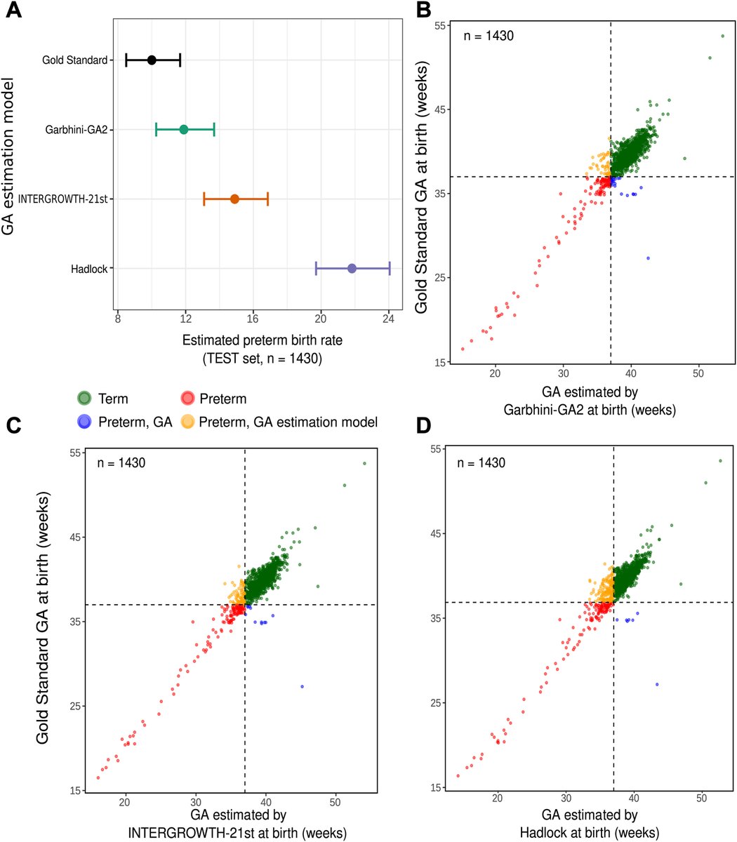 Most widely used #Hadlock formula performed poorly in Indian settings. Garbhini-GA2 model, which uses routinely measured #foetal biometry, can be swiftly adopted for clinical purposes across the Indian subcontinent after a pan-#India validation Read more bit.ly/3Igi5pi