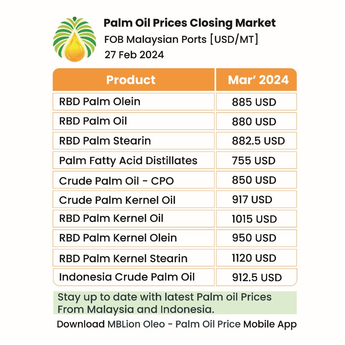 MBLionOleochem's tweet photo. Palm Oil Prices Closing Market: 27/02/2024
MBLion Oleochemicals Mobile App -Daily Palm Oil Prices
Stay updated with daily palm oil price From Malaysia and Indonesia.
https://t.co/mpLPx4s82L
#mblion #mblionoleochemicalsapp #palmoil #PalmOilPrice #crudepalmoilprice #glycerine https://t.co/C60Qwxyaou