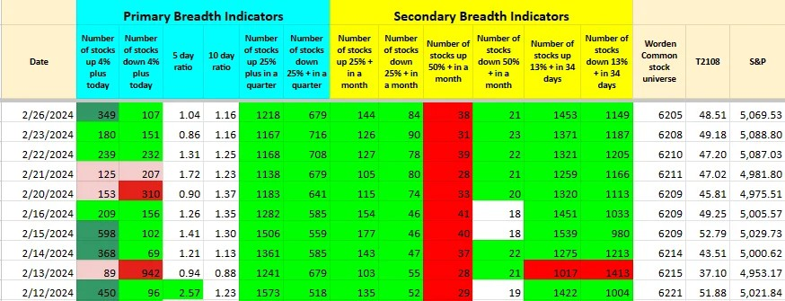 PradeepBonde's tweet photo. Buying keeps coming on dips as expected in bull market. Some very good moves in Crypto, biotechnology,  and technology stocks in recent days. https://t.co/9w4V5Pe79L