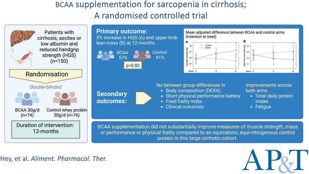 Read open access 'Branched-chain amino acid supplementation does not improve measures of sarcopenia in cirrhosis: results of a randomised controlled trial' at bit.ly/3uNXHZn #livertwitter #cirrhosis #clinicaltrial