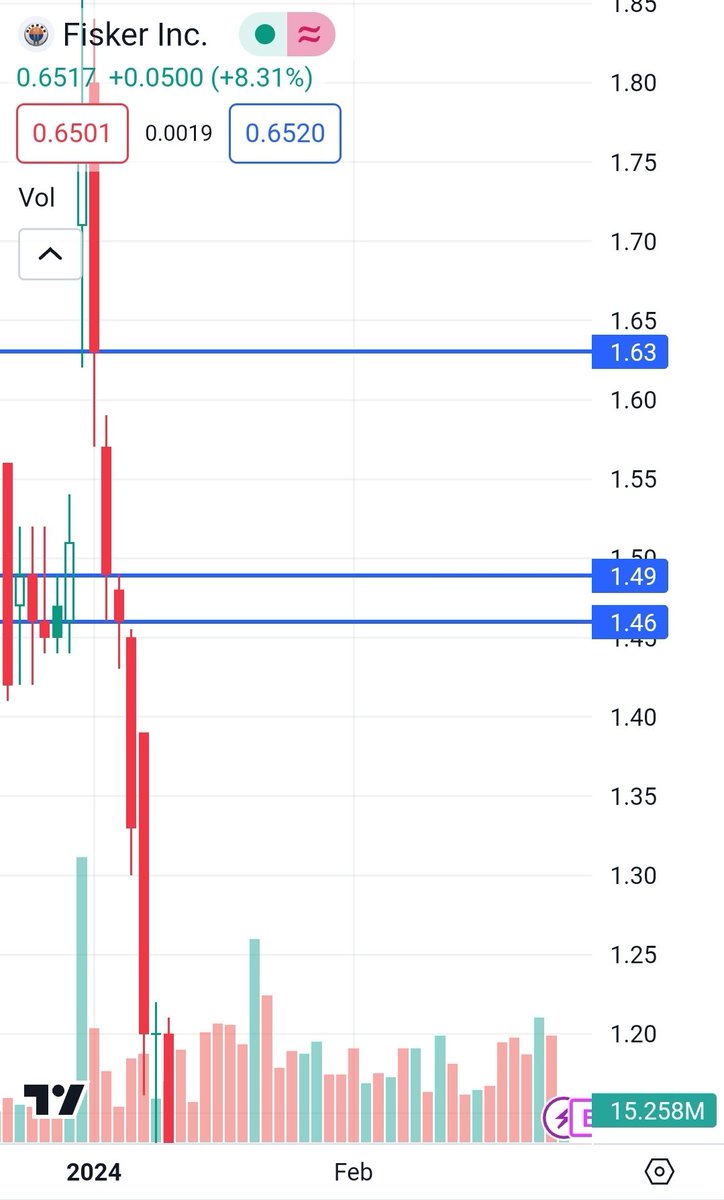 Fisker stock gaps on the UP,
.73,  
.87,  
1.46,  
1.49, 
1.63,
2.35,
3.79
$fsr, #fiskerocean, @FiskerInc