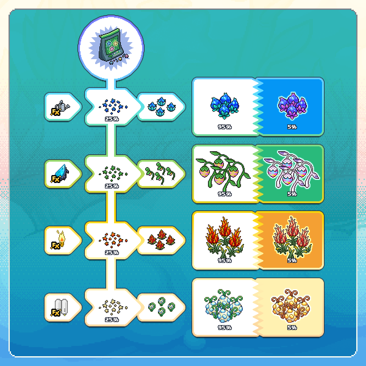 Habbo's tweet photo. ✨ Grow Elemental Creatures this Easter!

Next month, you’ll need to repopulate a place called Dragonfly Farm with magical creatures!  These creatures are pretty special: you need to grow em'! 🧙

In the graphic below you can see the four different types of seed you can get directly from Shop-bought seed packets, the effects you need to have equipped to grow them, and the eight different plants you can get 👇